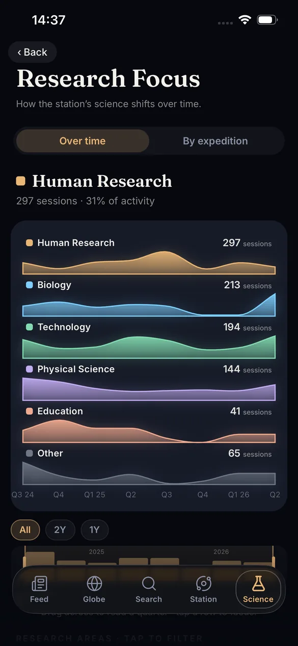 Subpoint research focus chart showing discipline streams over time with a draggable range.
