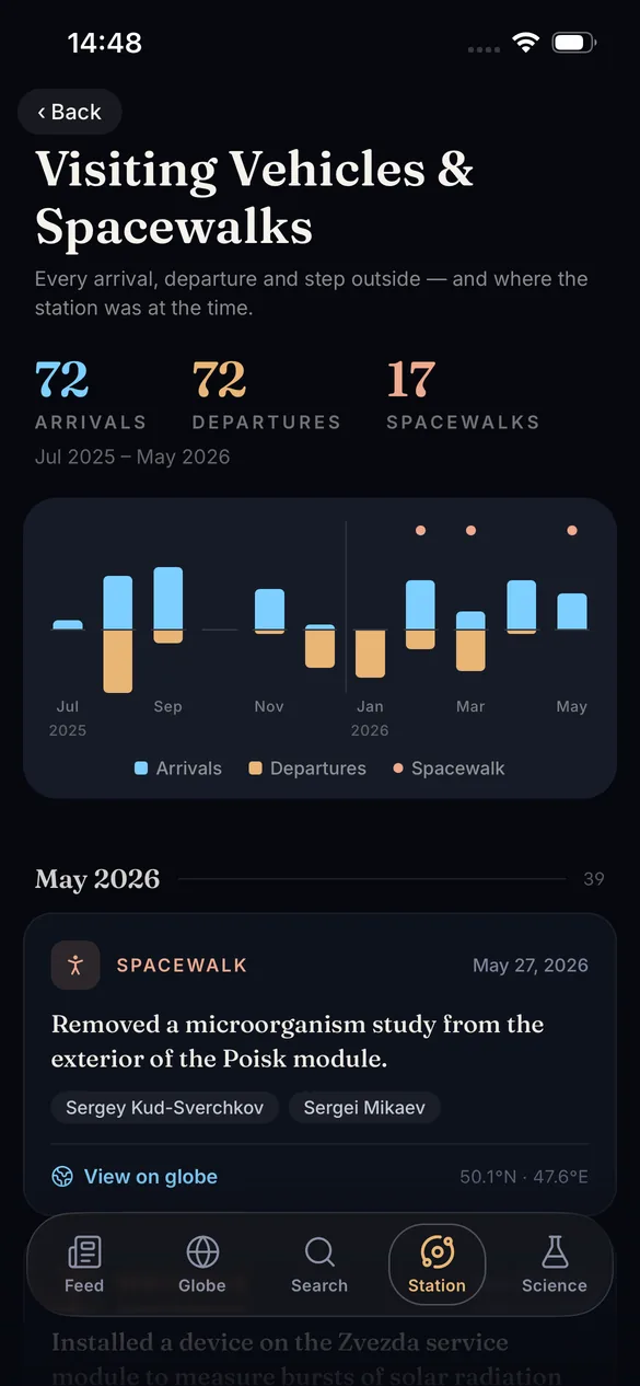 Subpoint Visiting Vehicles & Spacewalks screen with a monthly rhythm chart, arrival/departure/spacewalk totals and event cards.
