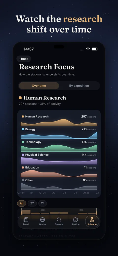 Watch the research shift over time